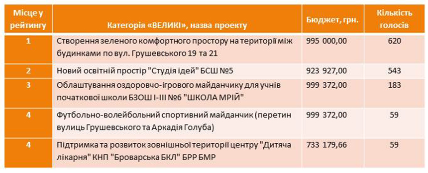 Table GB 1